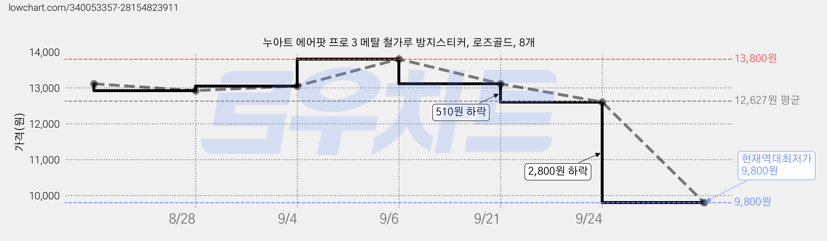 누아트 에어팟 프로 3 메탈 철가루 방지스티커, 로즈골드, 8개 가격 변동 차트, 현재가 9,800원, 역대최저가
