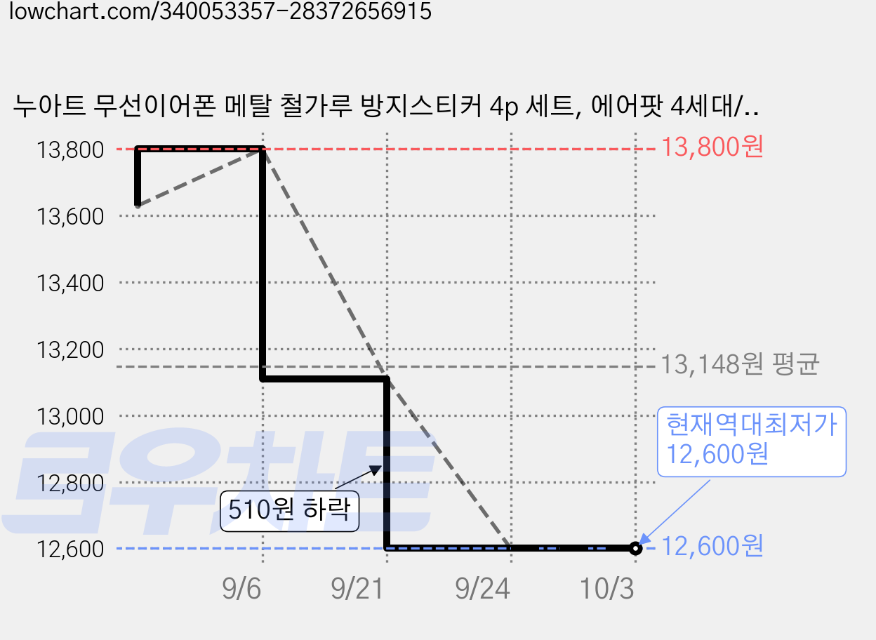 누아트 무선이어폰 메탈 철가루 방지스티커 4p 세트, 에어팟 4세대/에어팟 4세대 노이즈캔슬링, 그린, 2세트 가격 변동 차트, 현재가 12,600원, 역대최저가