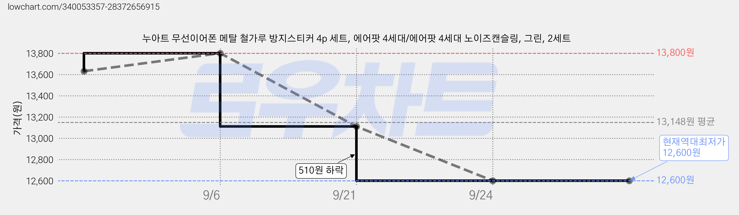 누아트 무선이어폰 메탈 철가루 방지스티커 4p 세트, 에어팟 4세대/에어팟 4세대 노이즈캔슬링, 그린, 2세트 가격 변동 차트, 현재가 12,600원, 역대최저가