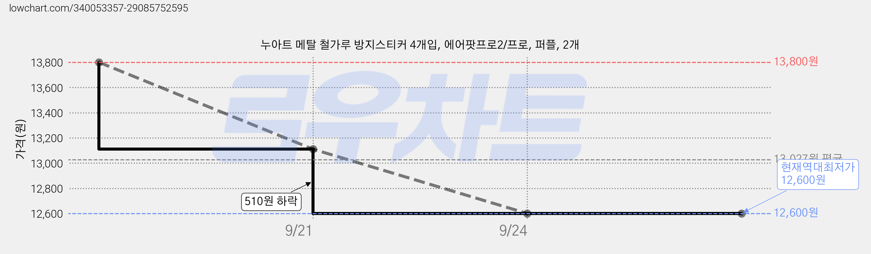 누아트 메탈 철가루 방지스티커 4개입, 에어팟프로2/프로, 퍼플, 2개 가격 변동 차트, 현재가 12,600원, 역대최저가
