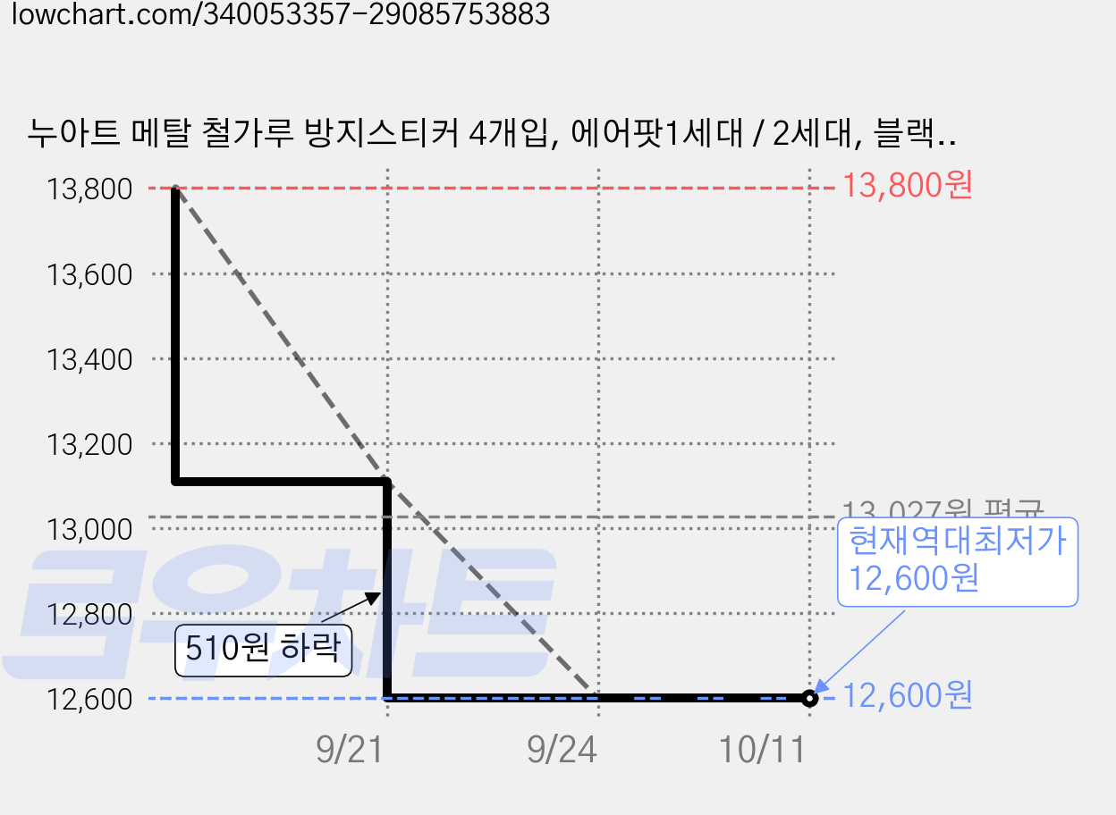 누아트 메탈 철가루 방지스티커 4개입, 에어팟1세대 / 2세대, 블랙, 2개 가격 변동 차트, 현재가 12,600원, 역대최저가