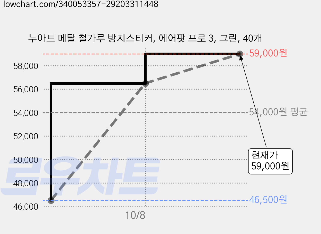 누아트 메탈 철가루 방지스티커, 에어팟 프로 3, 그린, 40개 가격 변동 차트, 현재가 59,000원, 관측 최저가 46,500원