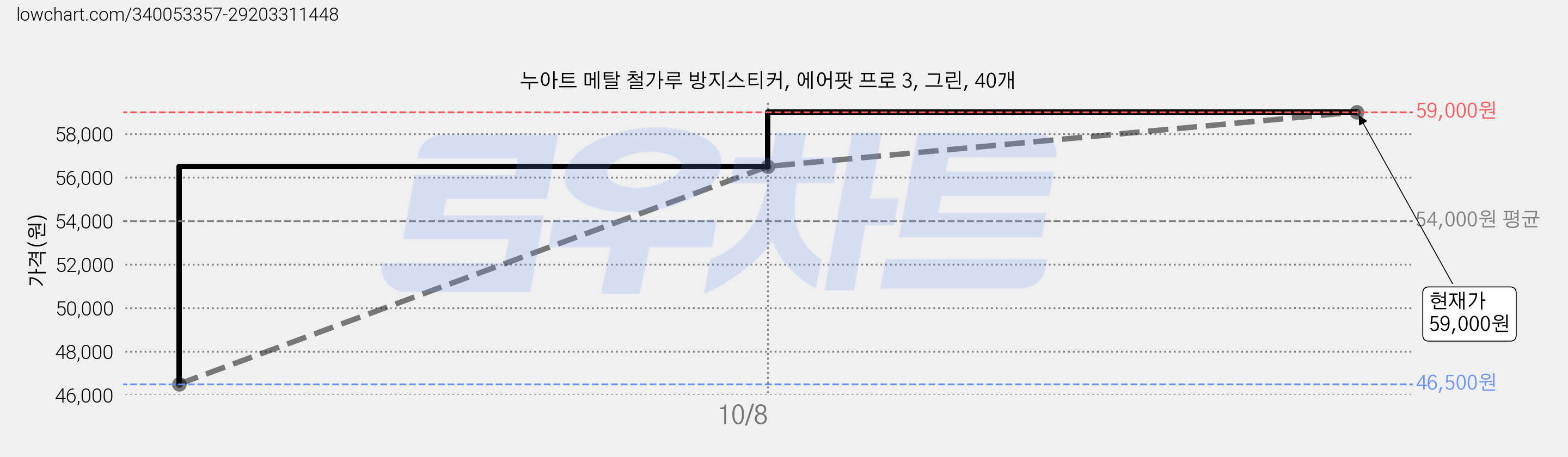 누아트 메탈 철가루 방지스티커, 에어팟 프로 3, 그린, 40개 가격 변동 차트, 현재가 59,000원, 관측 최저가 46,500원