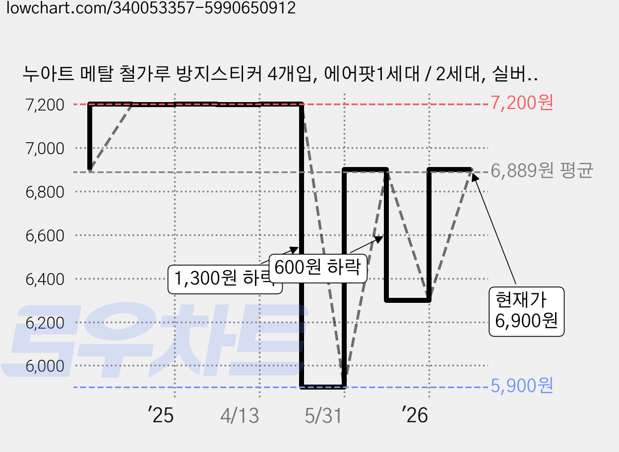 누아트 메탈 철가루 방지스티커 4개입, 에어팟1세대 / 2세대, 실버, 1개 가격 변동 차트, 현재가 6,900원, 관측 최저가 5,900원