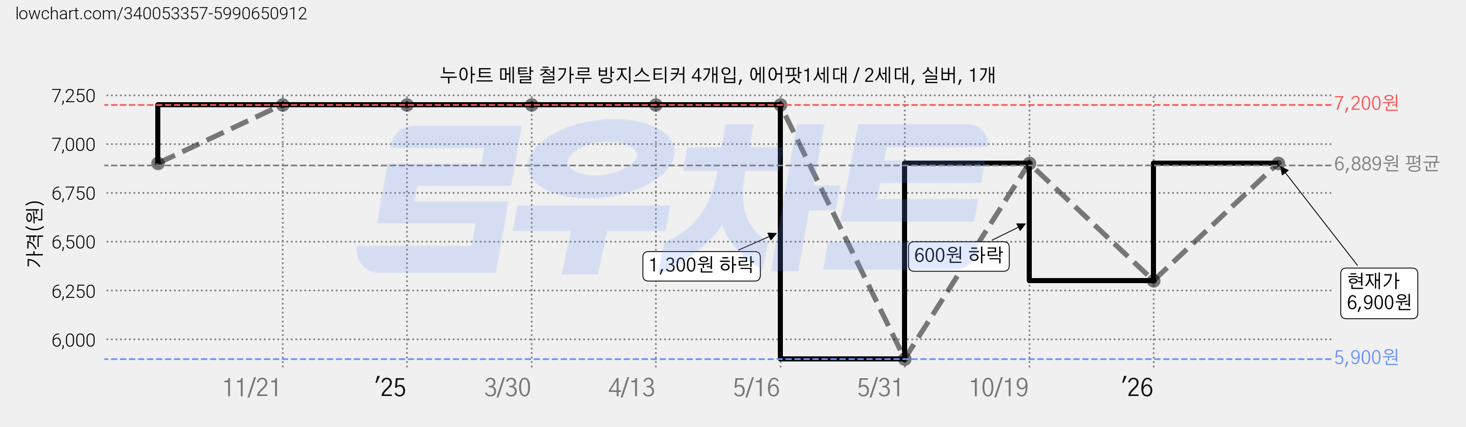 누아트 메탈 철가루 방지스티커 4개입, 에어팟1세대 / 2세대, 실버, 1개 가격 변동 차트, 현재가 6,900원, 관측 최저가 5,900원