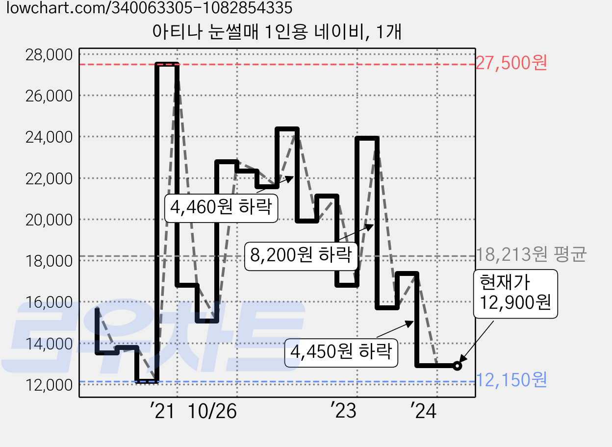 아티나 눈썰매 1인용 네이비, 1개 가격 변동 차트, 현재가 12,900원, 관측 최저가 11,120원