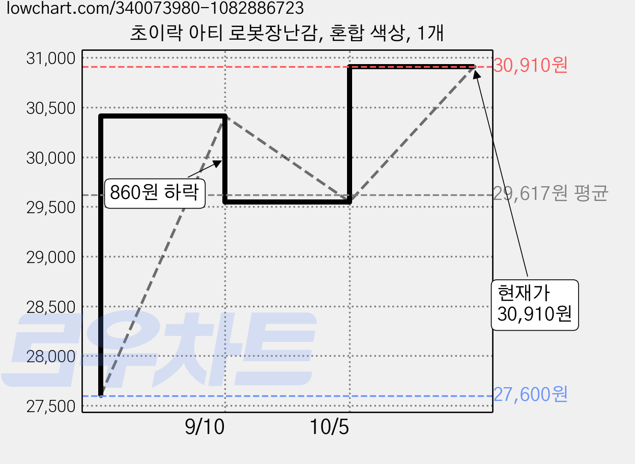 초이락 아티 로봇장난감, 혼합 색상, 1개 가격 변동 차트, 현재가 30,910원, 관측 최저가 27,600원
