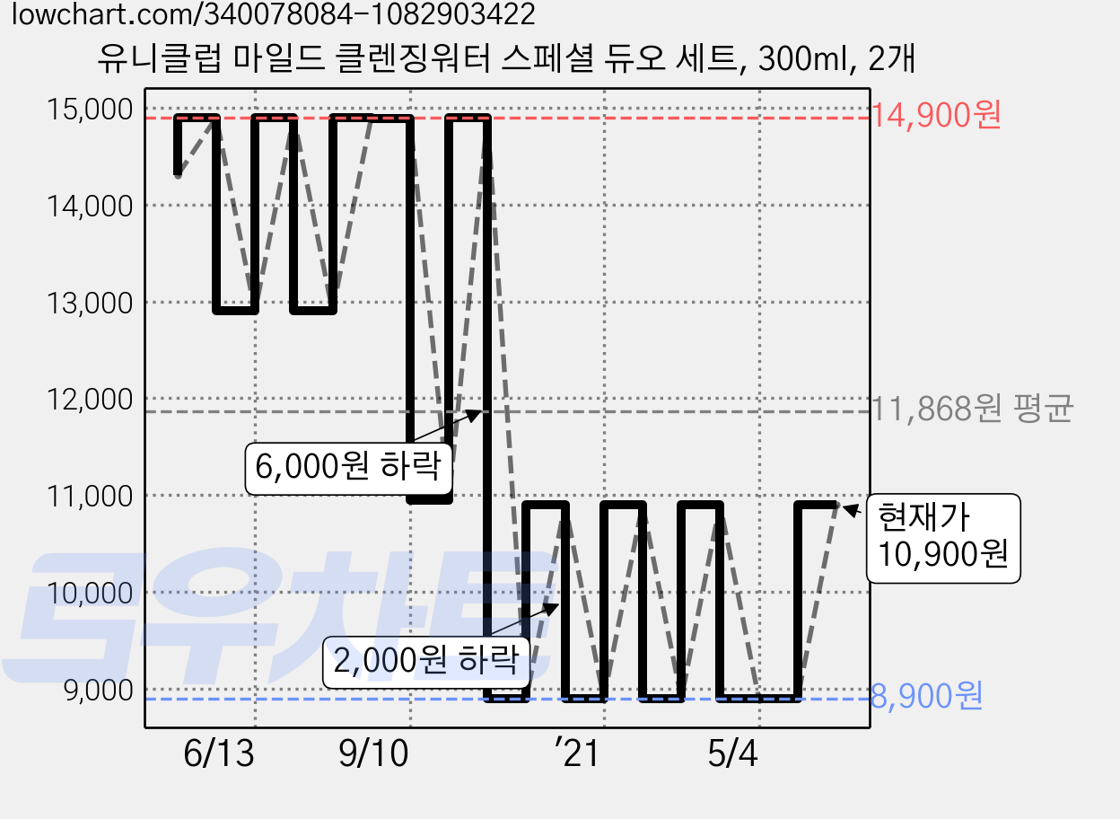 유니클럽 마일드 클렌징워터 스페셜 듀오 세트, 300ml, 2개 가격 변동 차트, 현재가 10,900원, 관측 최저가 8,900원