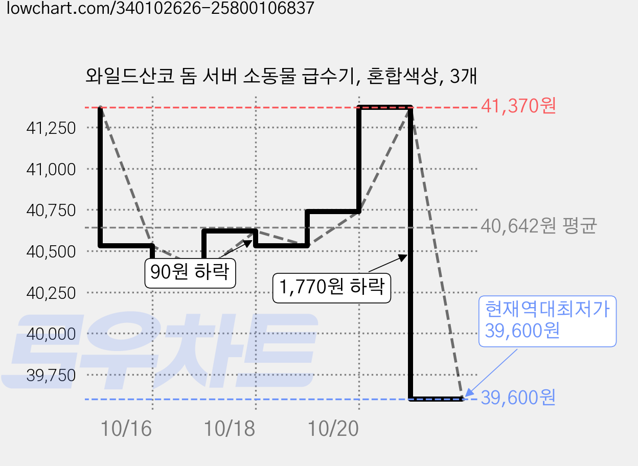 와일드산코 돔 서버 소동물 급수기, 혼합색상, 3개 가격 변동 차트, 현재가 39,600원, 역대최저가