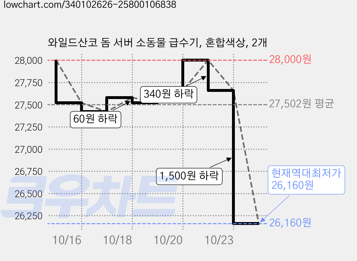 와일드산코 돔 서버 소동물 급수기, 혼합색상, 2개 가격 변동 차트, 현재가 26,160원, 역대최저가