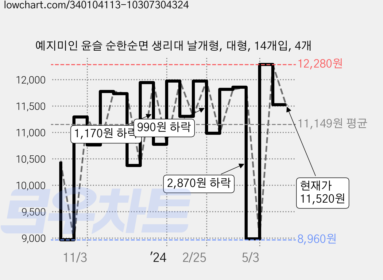 예지미인 윤슬 순한순면 생리대 날개형, 대형, 14개입, 4개 가격 변동 차트, 현재가 11,520원, 관측 최저가 8,960원