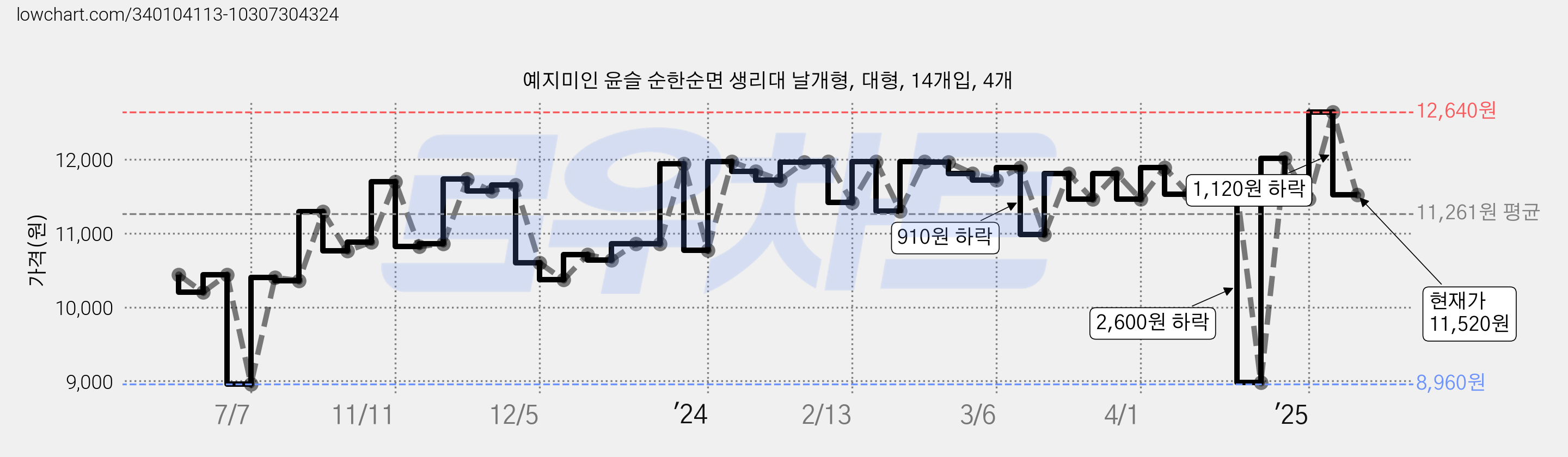 예지미인 윤슬 순한순면 생리대 날개형, 대형, 14개입, 4개 가격 변동 차트, 현재가 11,520원, 관측 최저가 8,960원