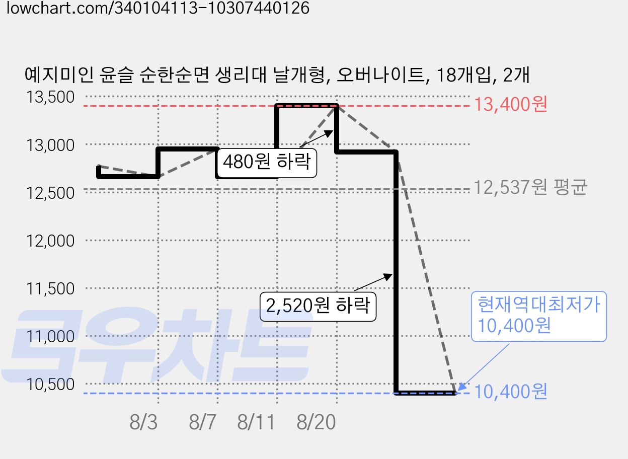 예지미인 윤슬 순한순면 생리대 날개형, 오버나이트, 18개입, 2개 가격 변동 차트, 현재가 10,400원, 역대최저가