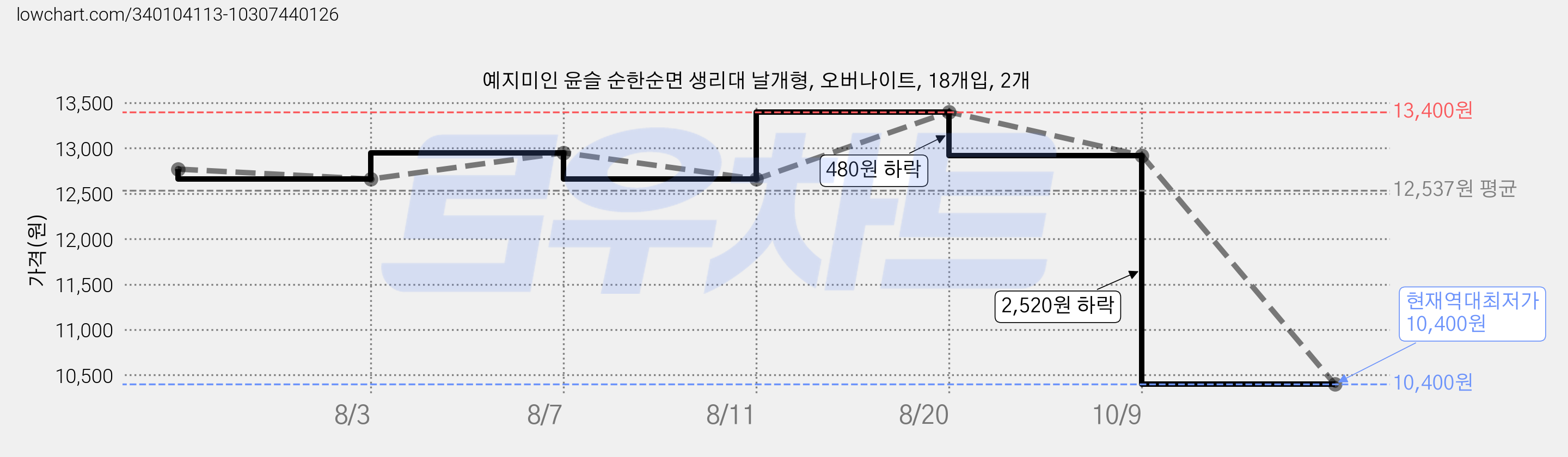 예지미인 윤슬 순한순면 생리대 날개형, 오버나이트, 18개입, 2개 가격 변동 차트, 현재가 10,400원, 역대최저가