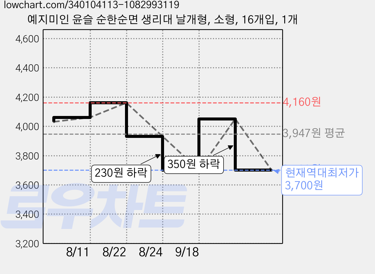 예지미인 윤슬 순한순면 생리대 날개형, 소형, 16개입, 1개 가격 변동 차트, 현재가 3,700원, 역대최저가