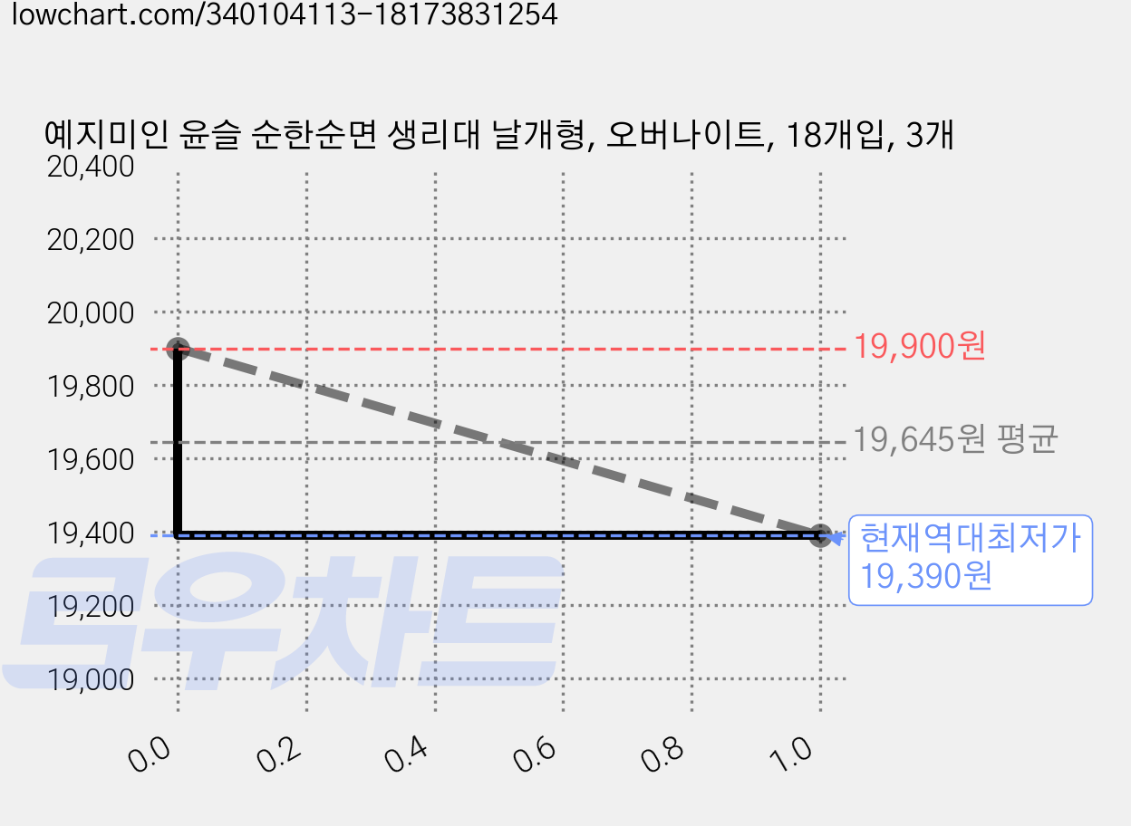 예지미인 윤슬 순한순면 생리대 날개형, 오버나이트, 18개입, 3개 가격 변동 차트, 현재가 19,390원, 역대최저가