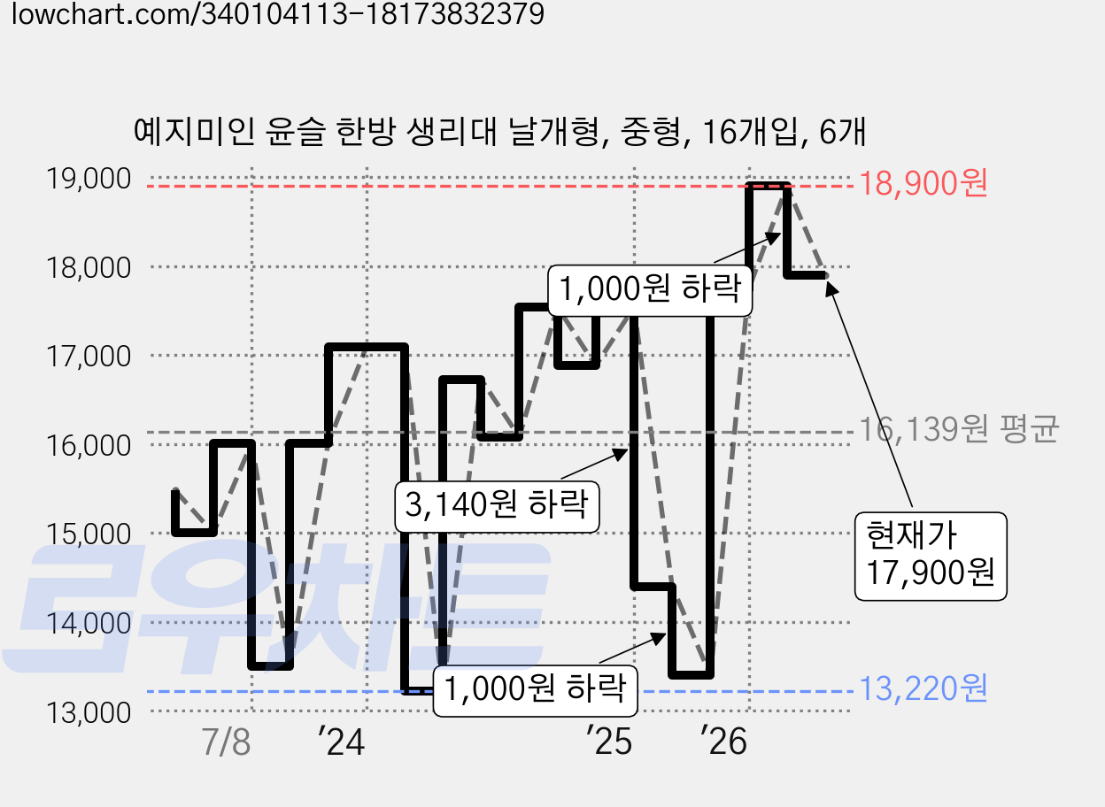 예지미인 윤슬 한방 생리대 날개형, 중형, 16개입, 6개 가격 변동 차트, 현재가 17,900원, 관측 최저가 13,220원