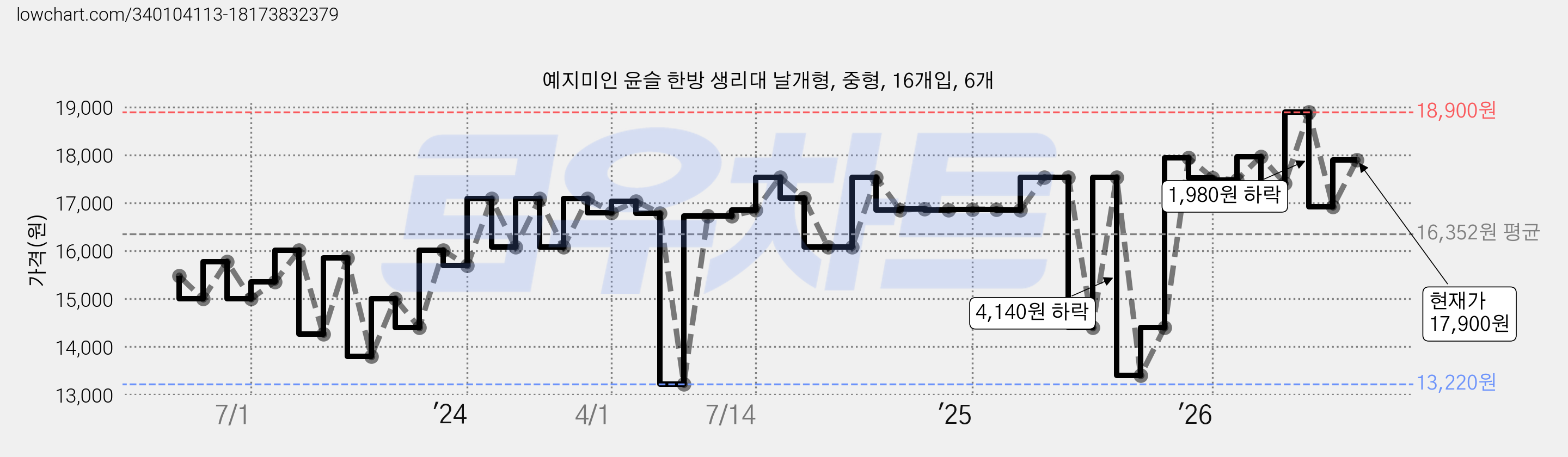 예지미인 윤슬 한방 생리대 날개형, 중형, 16개입, 6개 가격 변동 차트, 현재가 17,900원, 관측 최저가 13,220원
