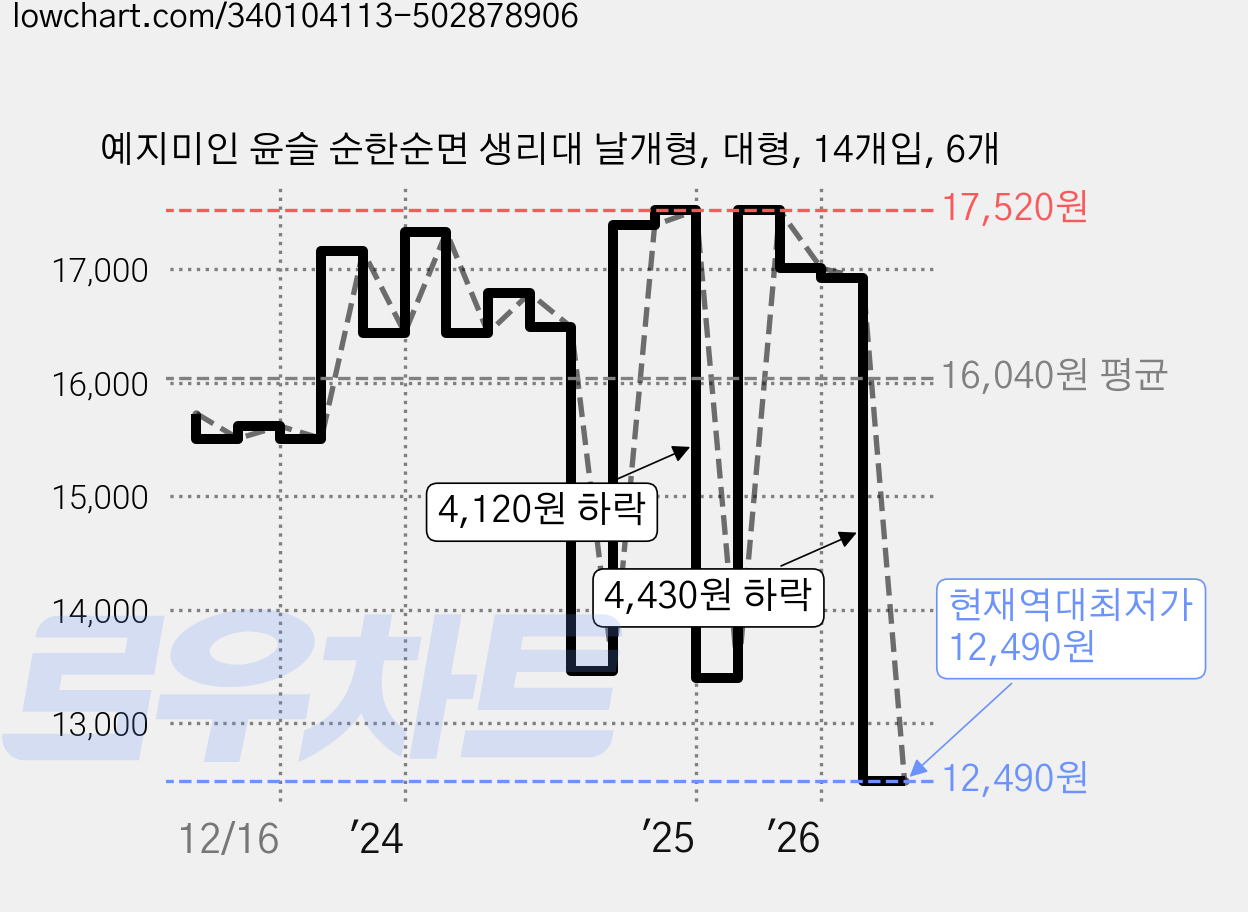 예지미인 윤슬 순한순면 생리대 날개형, 대형, 14개입, 6개 가격 변동 차트, 현재가 12,490원, 역대최저가
