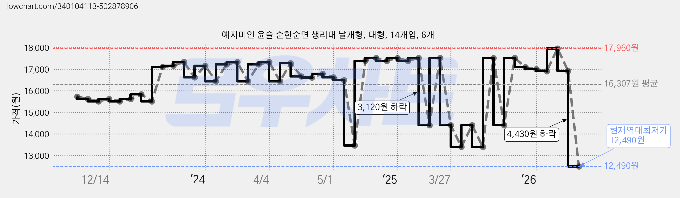 예지미인 윤슬 순한순면 생리대 날개형, 대형, 14개입, 6개 가격 변동 차트, 현재가 12,490원, 역대최저가