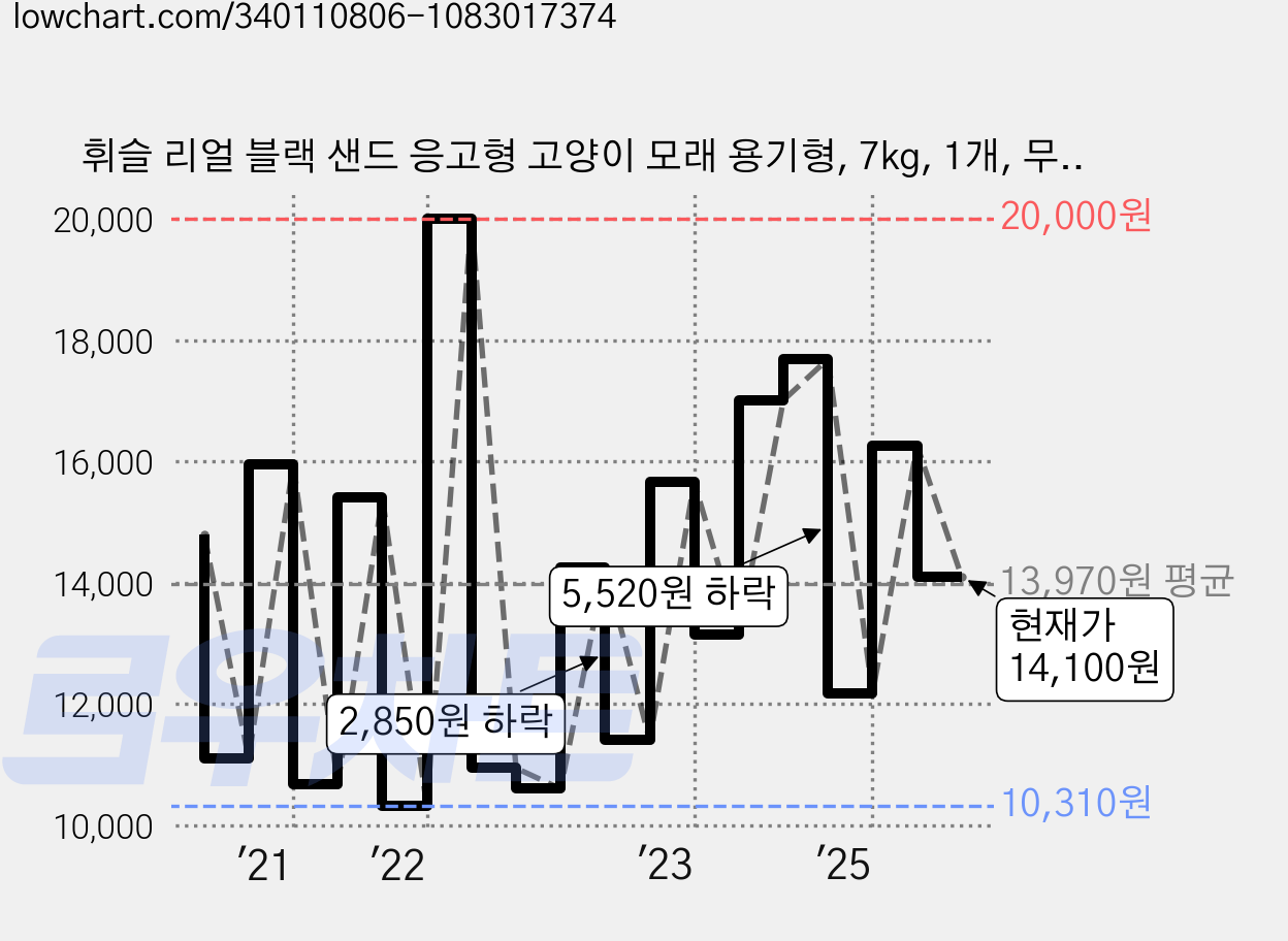 휘슬 리얼 블랙 샌드 응고형 고양이 모래 용기형, 7kg, 1개, 무향 가격 변동 차트, 현재가 14,100원, 관측 최저가 9,220원