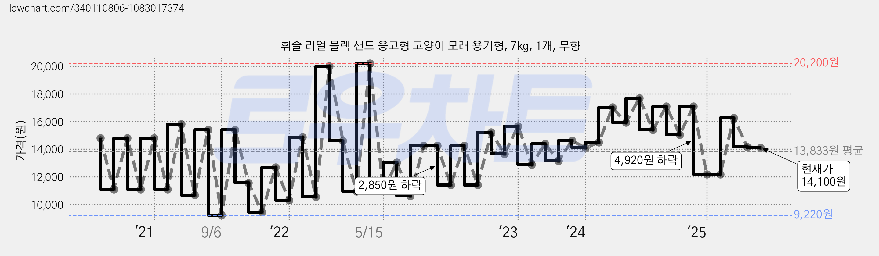 휘슬 리얼 블랙 샌드 응고형 고양이 모래 용기형, 7kg, 1개, 무향 가격 변동 차트, 현재가 14,100원, 관측 최저가 9,220원
