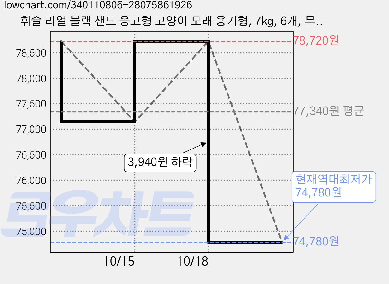 휘슬 리얼 블랙 샌드 응고형 고양이 모래 용기형, 7kg, 6개, 무향 가격 변동 차트, 현재가 74,780원, 역대최저가