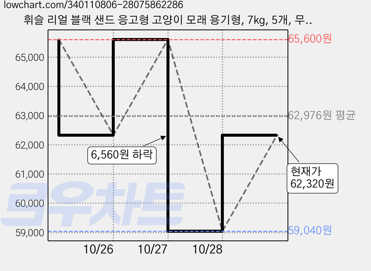 휘슬 리얼 블랙 샌드 응고형 고양이 모래 용기형, 7kg, 5개, 무향 가격 변동 차트, 현재가 62,320원, 관측 최저가 59,040원