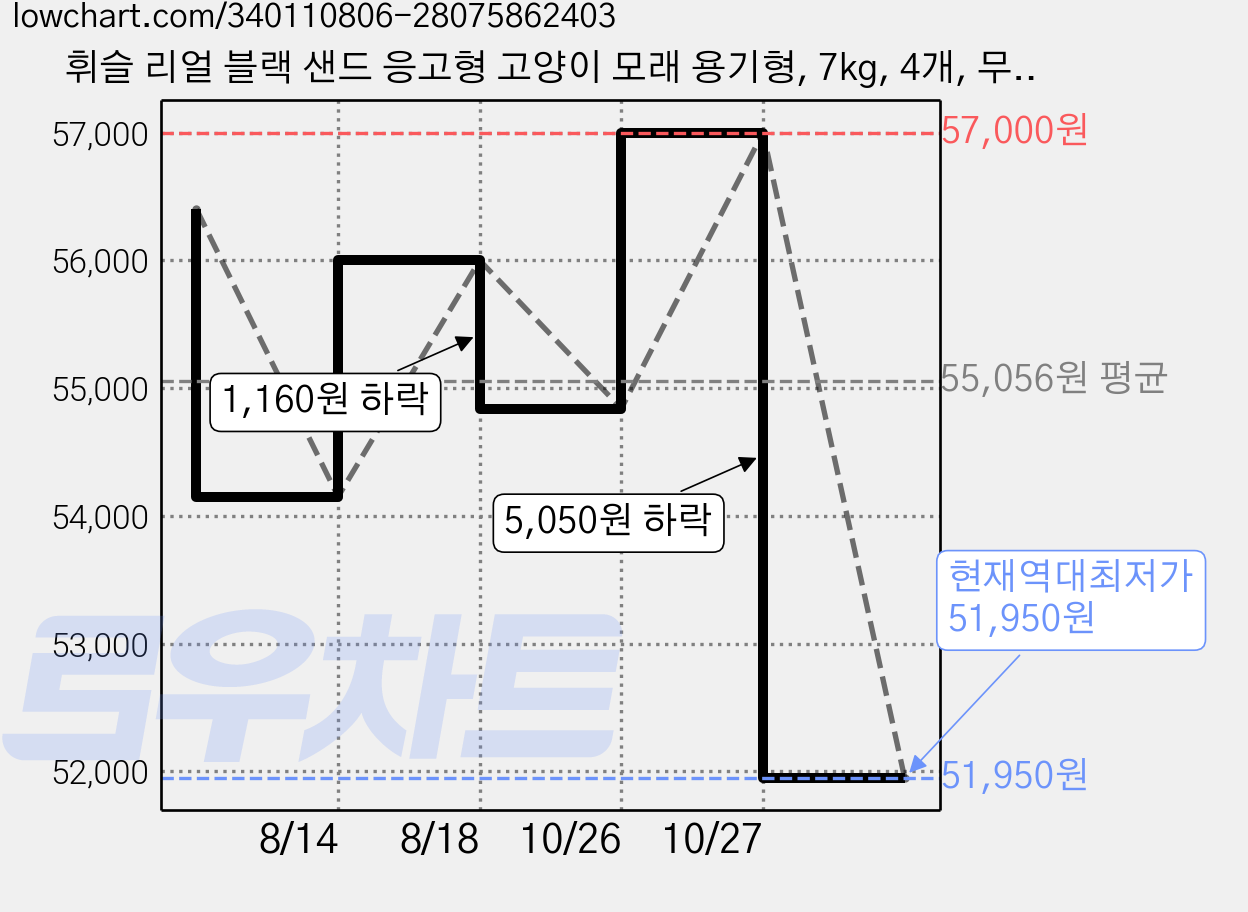 휘슬 리얼 블랙 샌드 응고형 고양이 모래 용기형, 7kg, 4개, 무향 가격 변동 차트, 현재가 51,950원, 역대최저가