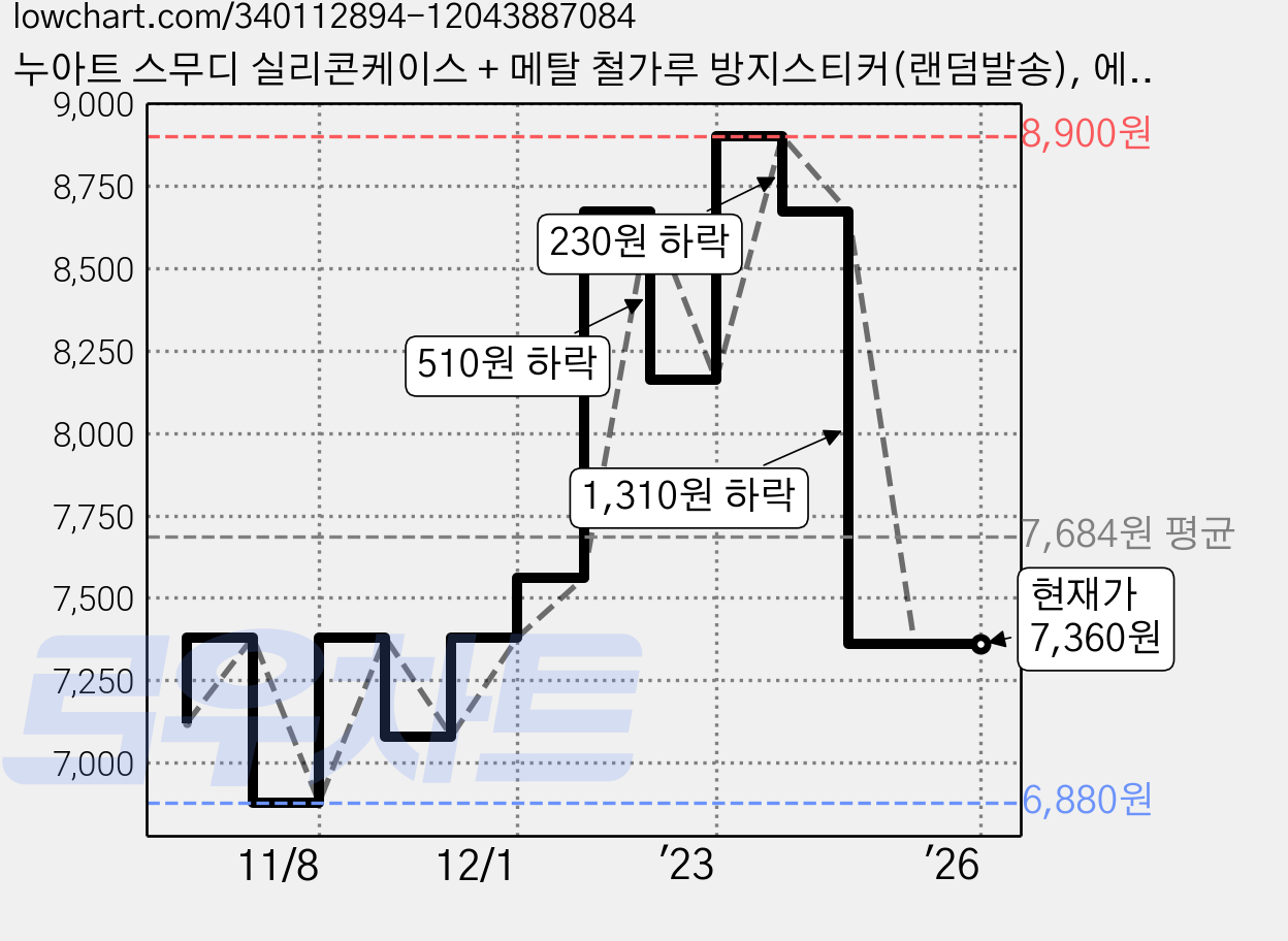 누아트 스무디 실리콘케이스 + 메탈 철가루 방지스티커(랜덤발송), 에어팟3세대, 그레이(케이스), 랜덤발송(스티커) 가격 변동 차트, 현재가 7,360원, 역대최저가