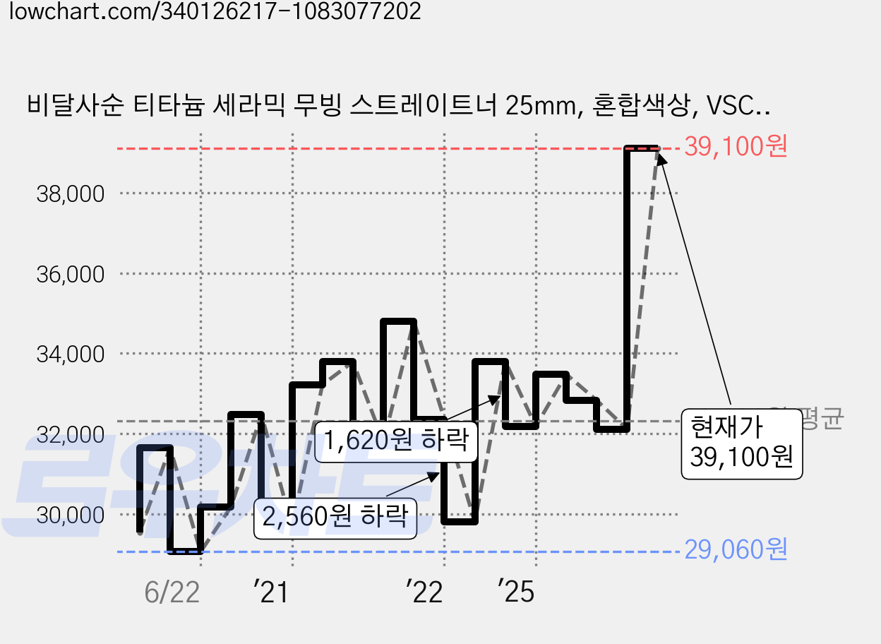 비달사순 티타늄 세라믹 무빙 스트레이트너 25mm, 혼합색상, VSCS34PK 가격 변동 차트, 현재가 39,100원, 관측 최저가 28,490원