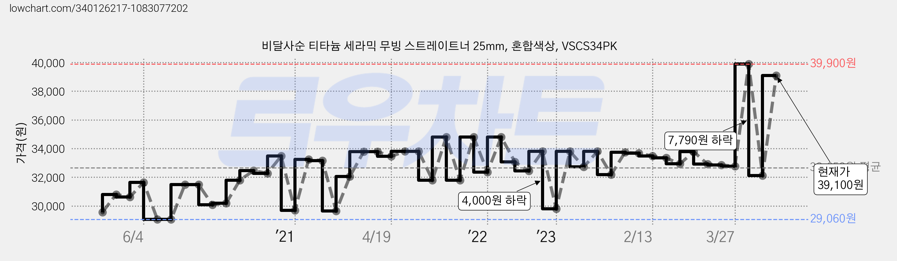 비달사순 티타늄 세라믹 무빙 스트레이트너 25mm, 혼합색상, VSCS34PK 가격 변동 차트, 현재가 39,100원, 관측 최저가 28,490원