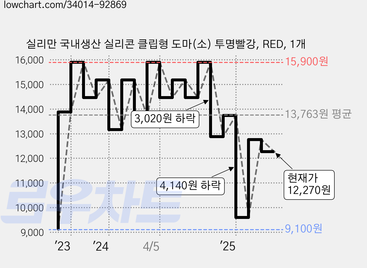 실리만 국내생산 실리콘 클립형 도마(소) 투명빨강, RED, 1개 가격 변동 차트, 현재가 12,270원, 관측 최저가 9,100원