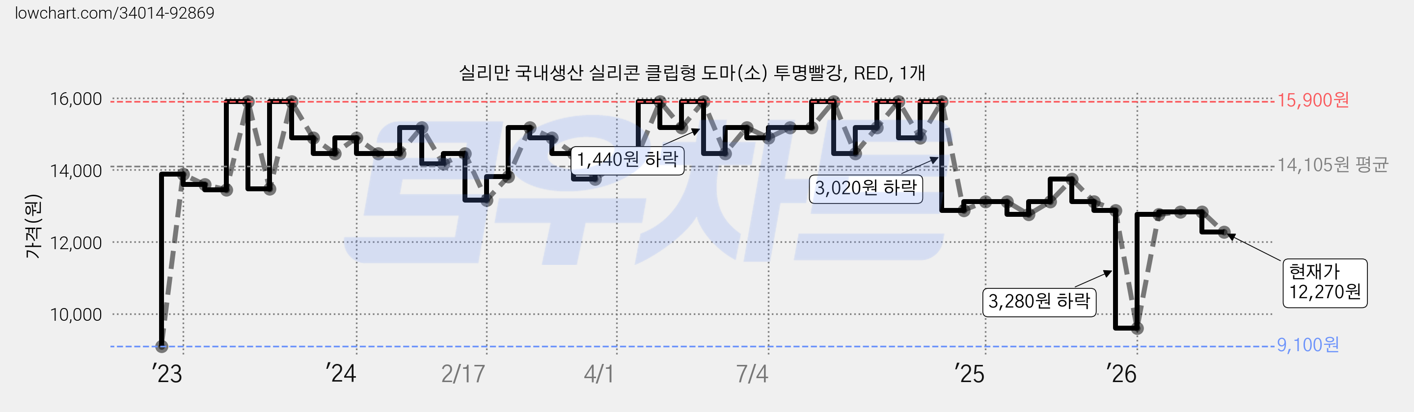 실리만 국내생산 실리콘 클립형 도마(소) 투명빨강, RED, 1개 가격 변동 차트, 현재가 12,270원, 관측 최저가 9,100원