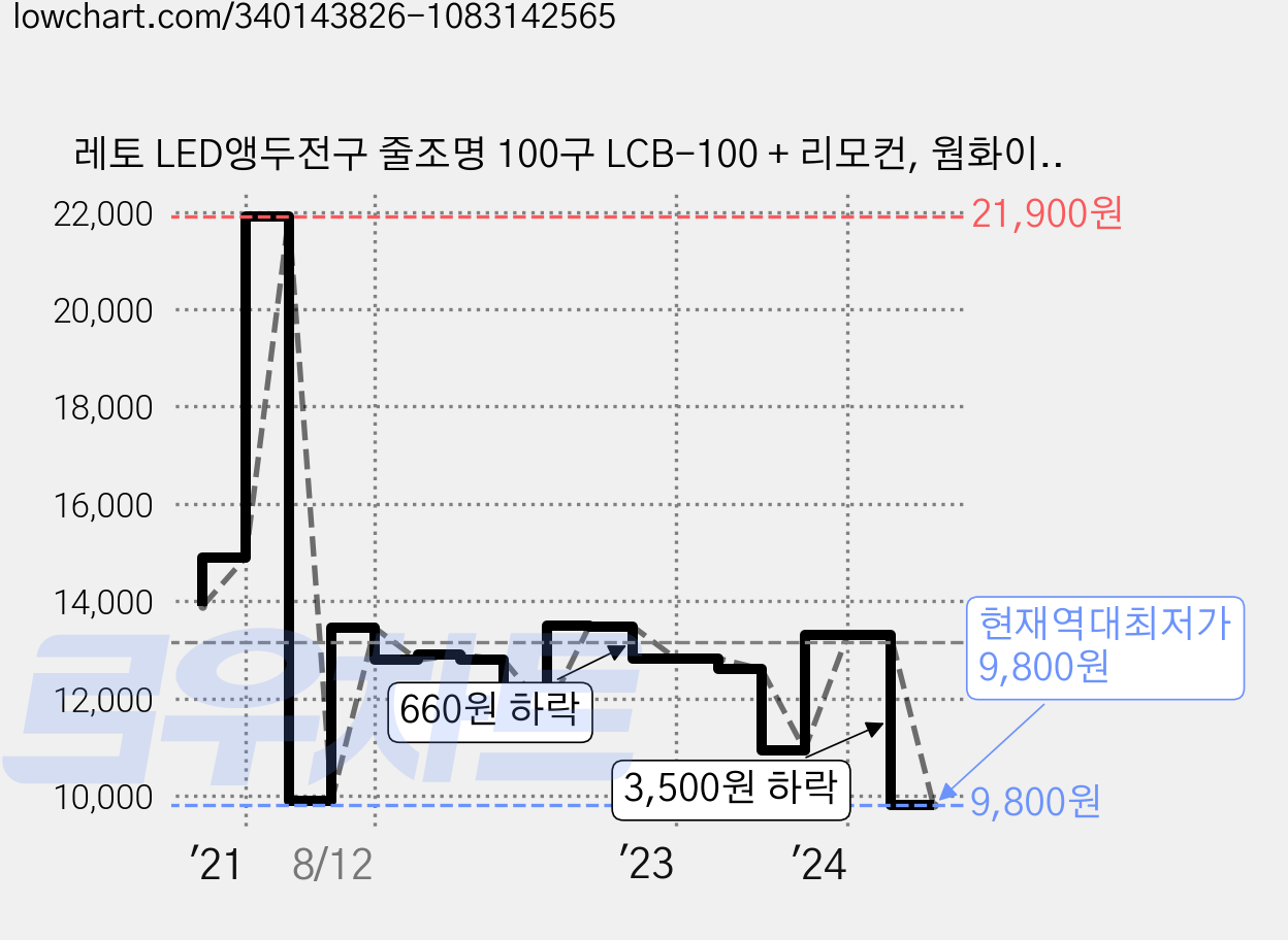 레토 LED앵두전구 줄조명 100구 LCB-100 + 리모컨, 웜화이트, 1개 가격 변동 차트, 현재가 9,800원, 역대최저가