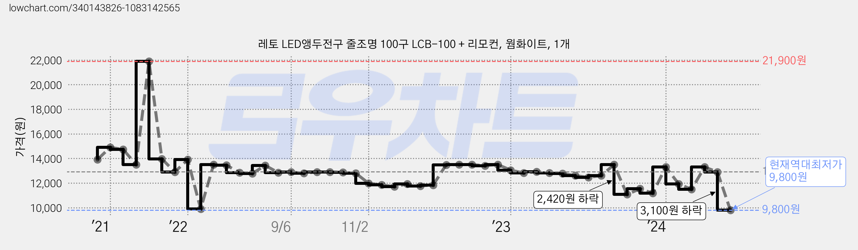 레토 LED앵두전구 줄조명 100구 LCB-100 + 리모컨, 웜화이트, 1개 가격 변동 차트, 현재가 9,800원, 역대최저가