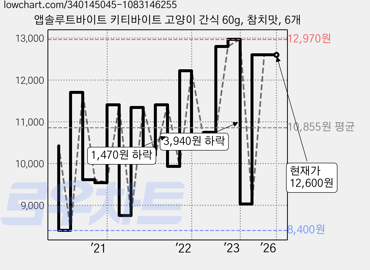 앱솔루트바이트 키티바이트 고양이 간식 60g, 참치맛, 6개 가격 변동 차트, 현재가 12,600원, 역대최저가
