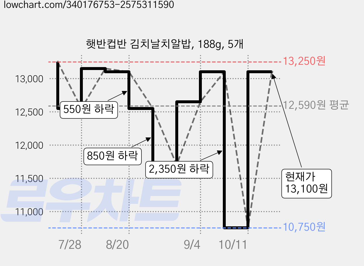 햇반컵반 김치날치알밥, 188g, 5개 가격 변동 차트, 현재가 13,100원, 관측 최저가 10,750원