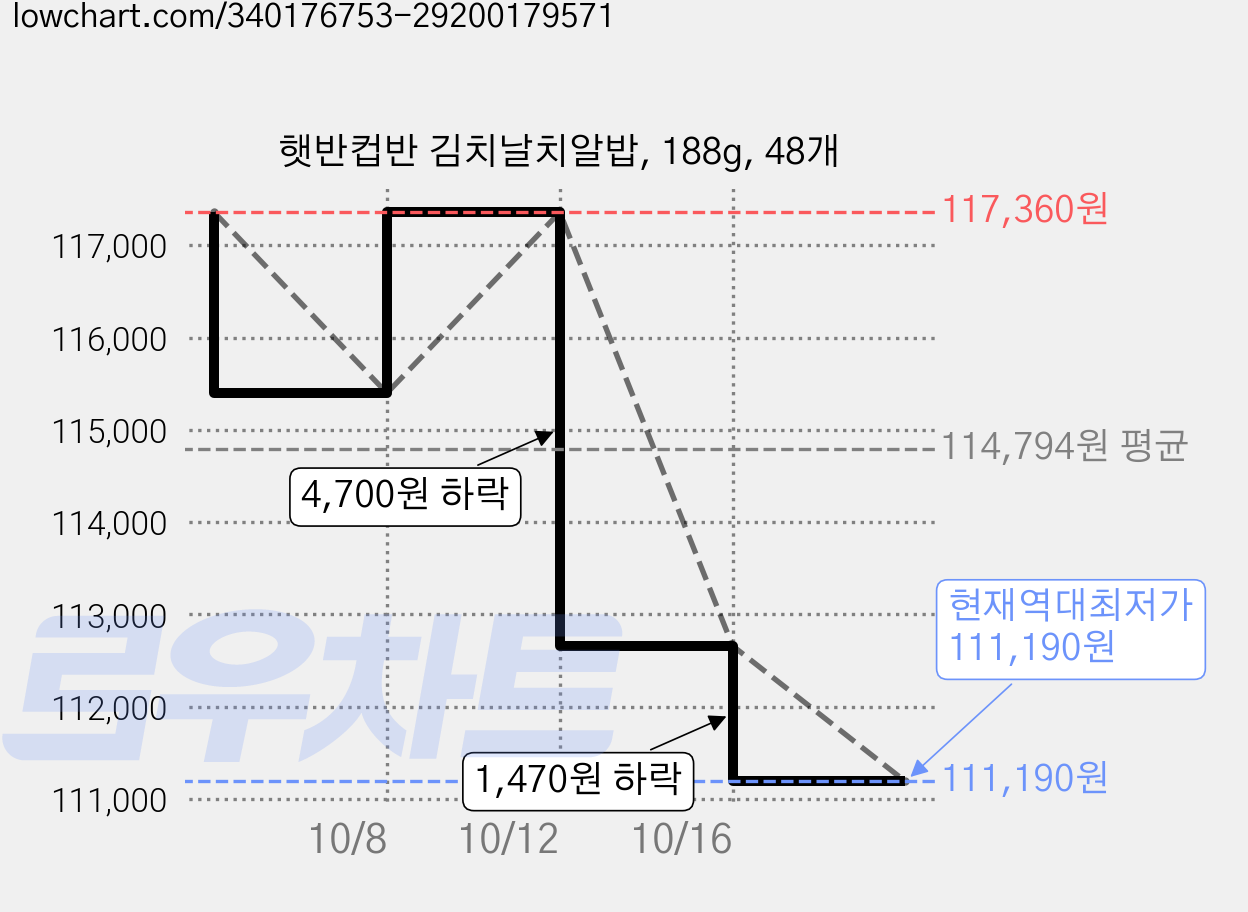 햇반컵반 김치날치알밥, 188g, 48개 가격 변동 차트, 현재가 111,190원, 역대최저가