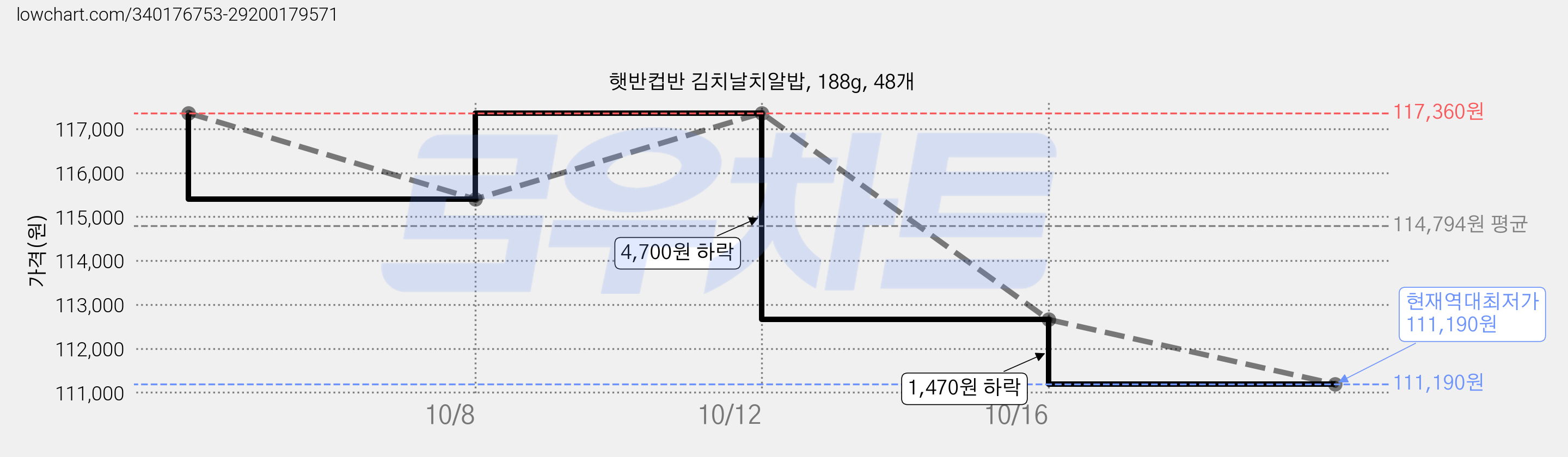 햇반컵반 김치날치알밥, 188g, 48개 가격 변동 차트, 현재가 111,190원, 역대최저가