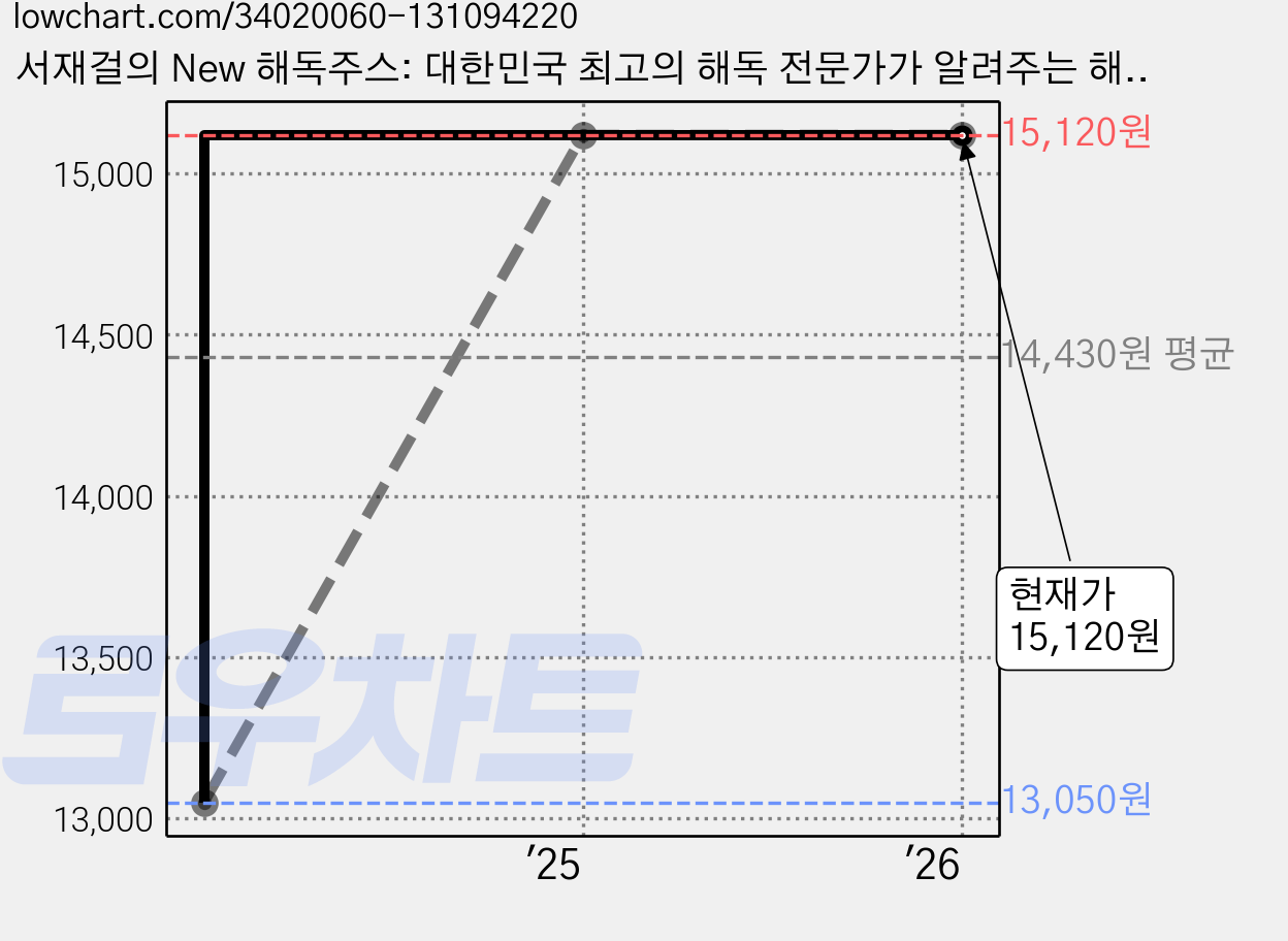 서재걸의 New 해독주스: 대한민국 최고의 해독 전문가가 알려주는 해독의 완결판, 서재걸, 비타북스 가격 변동 차트, 현재가 15,120원, 관측 최저가 13,050원