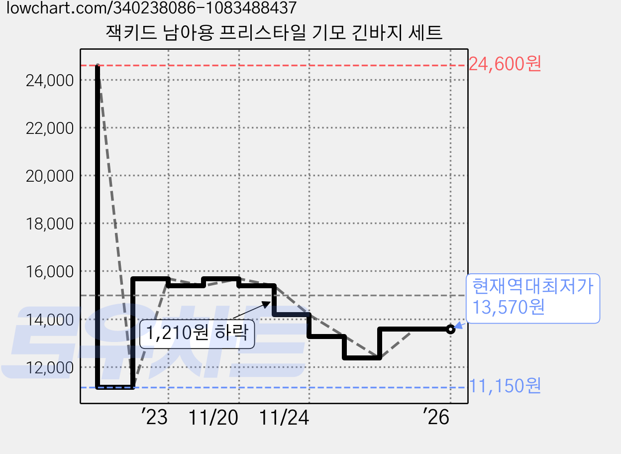 잭키드 남아용 프리스타일 기모 긴바지 세트 가격 변동 차트, 현재가 13,570원, 역대최저가