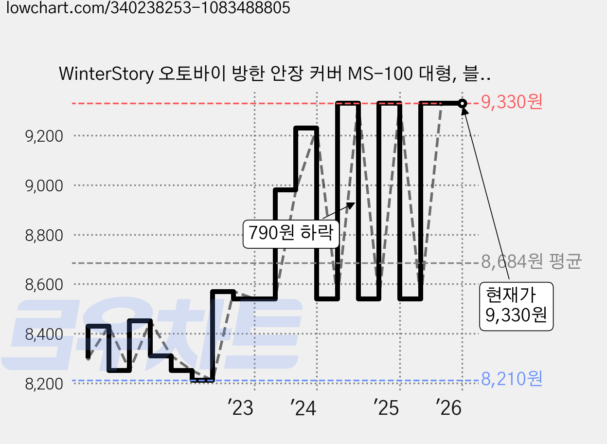 WinterStory 오토바이 방한 안장 커버 MS-100 대형, 블랙, 1개 가격 변동 차트, 현재가 9,330원, 관측 최저가 8,210원