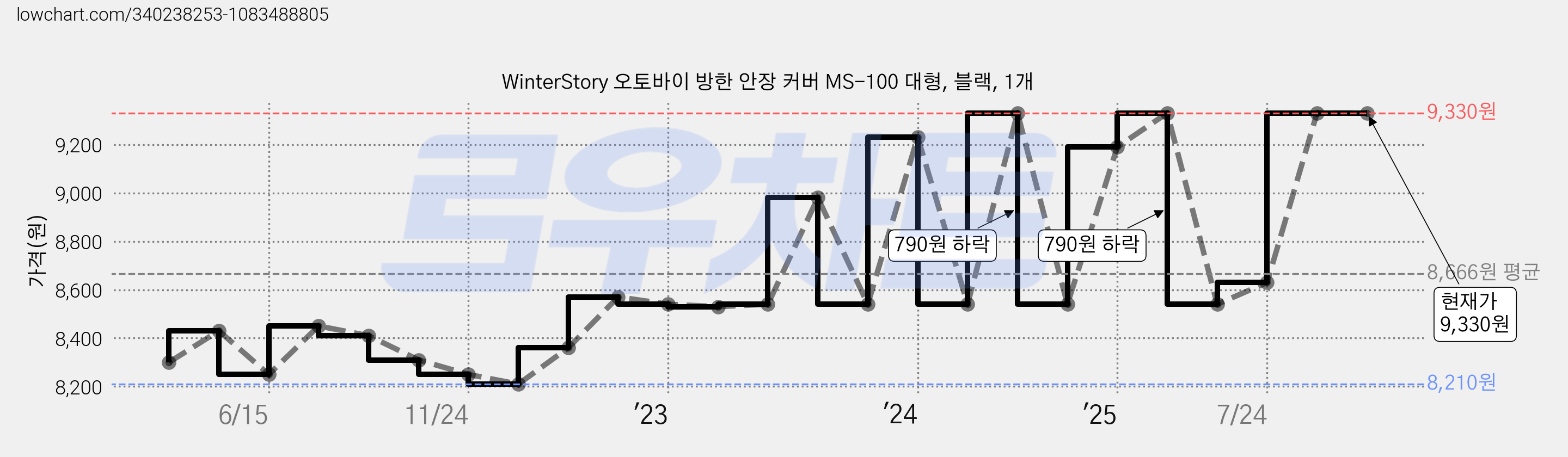 WinterStory 오토바이 방한 안장 커버 MS-100 대형, 블랙, 1개 가격 변동 차트, 현재가 9,330원, 관측 최저가 8,210원