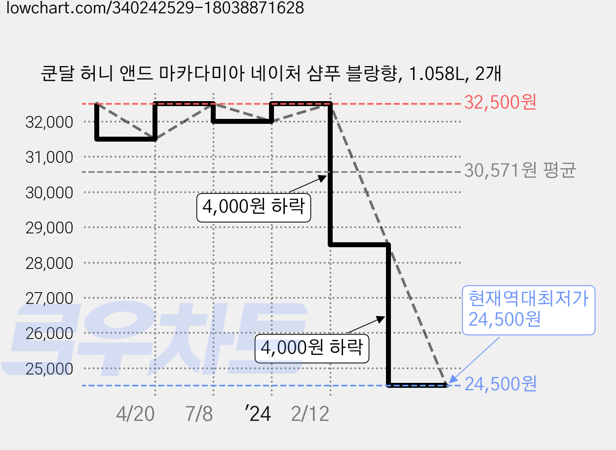쿤달 허니 앤드 마카다미아 네이처 샴푸 블랑향, 1.058L, 2개 가격 변동 차트, 현재가 24,500원, 역대최저가