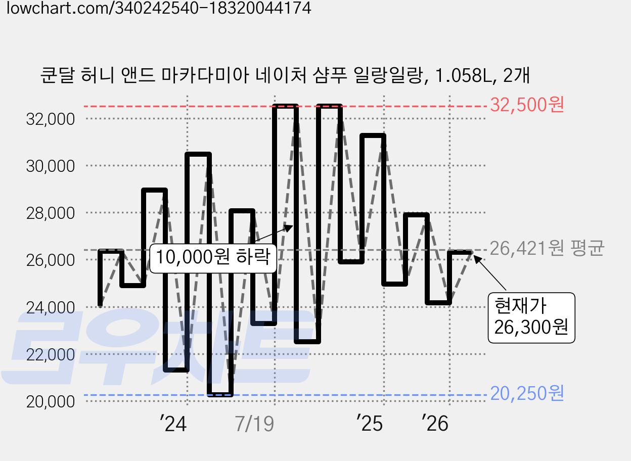 쿤달 허니 앤드 마카다미아 네이처 샴푸 일랑일랑, 1.058L, 2개 가격 변동 차트, 현재가 26,300원, 관측 최저가 20,250원