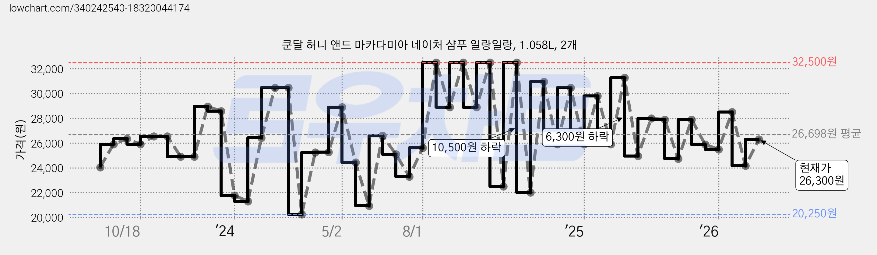 쿤달 허니 앤드 마카다미아 네이처 샴푸 일랑일랑, 1.058L, 2개 가격 변동 차트, 현재가 26,300원, 관측 최저가 20,250원