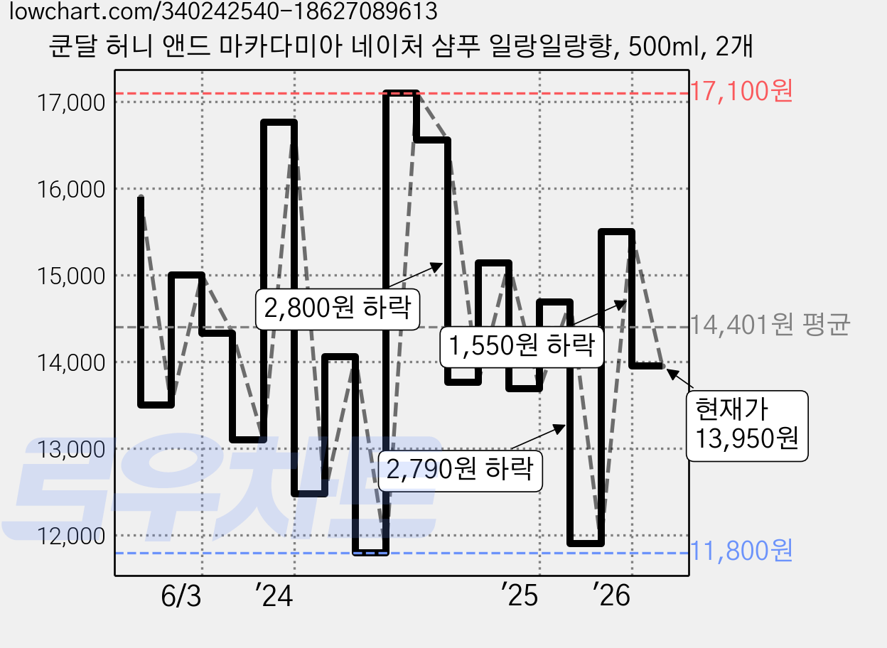 쿤달 허니 앤드 마카다미아 네이처 샴푸 일랑일랑향, 500ml, 2개 가격 변동 차트, 현재가 13,950원, 관측 최저가 11,800원