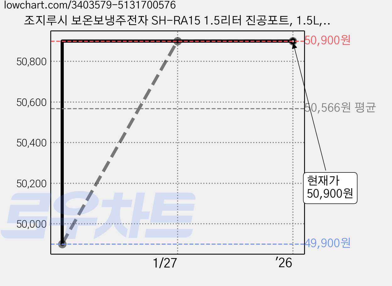 조지루시 보온보냉주전자 SH-RA15 1.5리터 진공포트, 1.5L, 1개 가격 변동 차트, 현재가 50,900원, 역대최저가