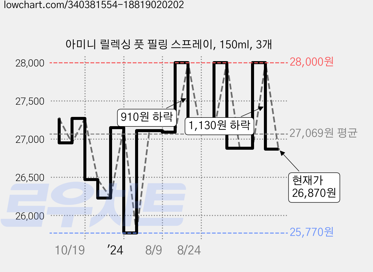 아미니 릴렉싱 풋 필링 스프레이, 150ml, 3개 가격 변동 차트, 현재가 26,870원, 관측 최저가 25,770원
